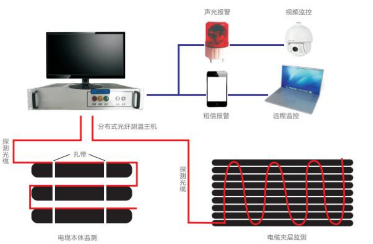 分布式光纖測(cè)溫系統(tǒng)應(yīng)用在電力電纜溫度監(jiān)測(cè)